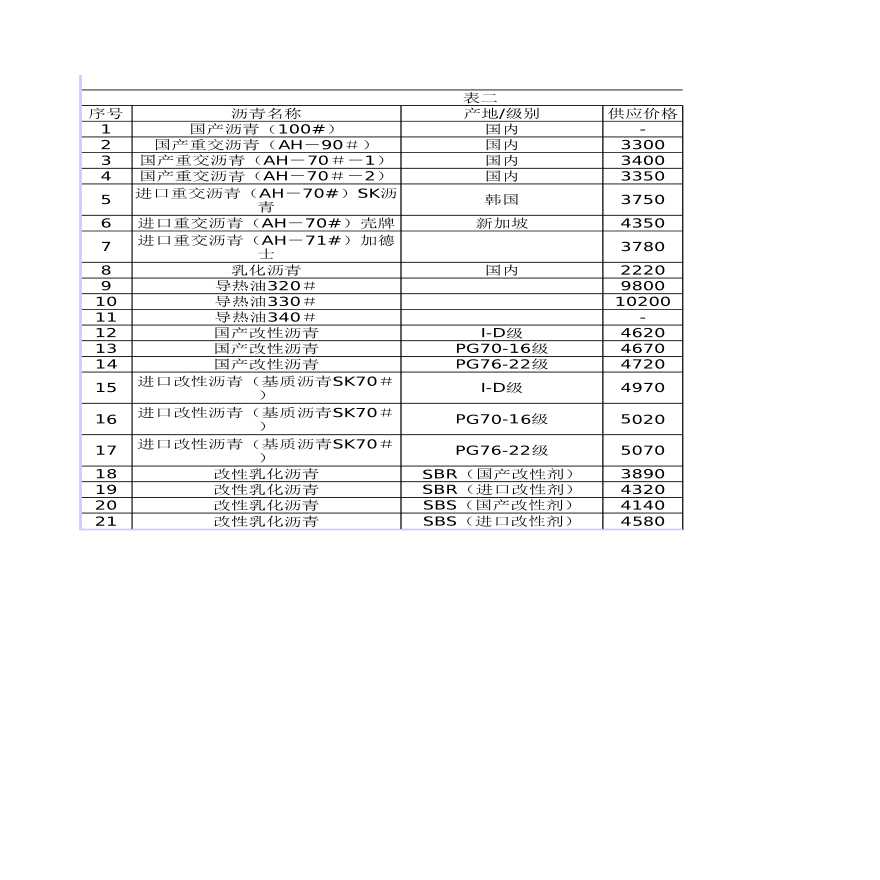 江西省公路、水运工程其他外购材料参考价格信息(2007年5、6月)-图二