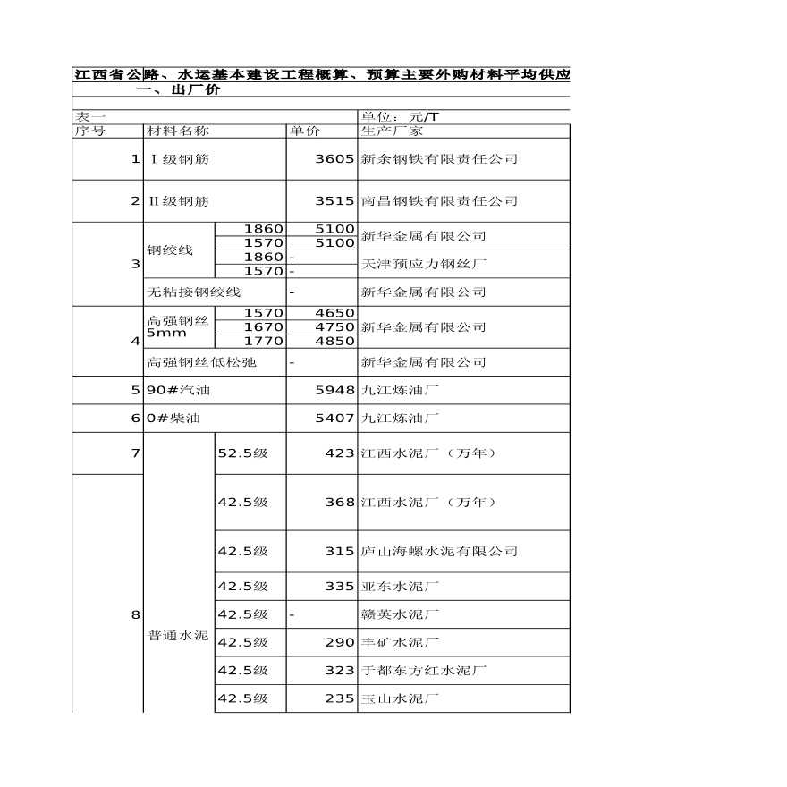 江西省公路、水运基本建设工程概算、预算主要外购材料平均供应价格表(2007年5、6月)-图一