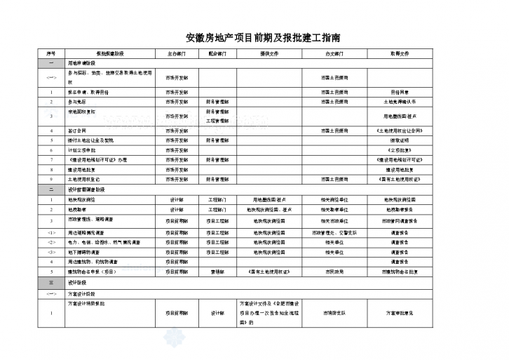 安徽房地产项目前期及报批建工指南-图一