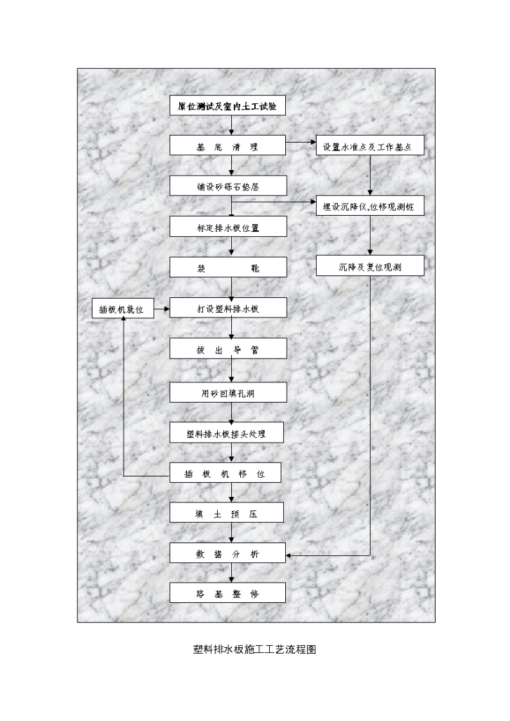 塑料排水板施 工工艺流程图-图一