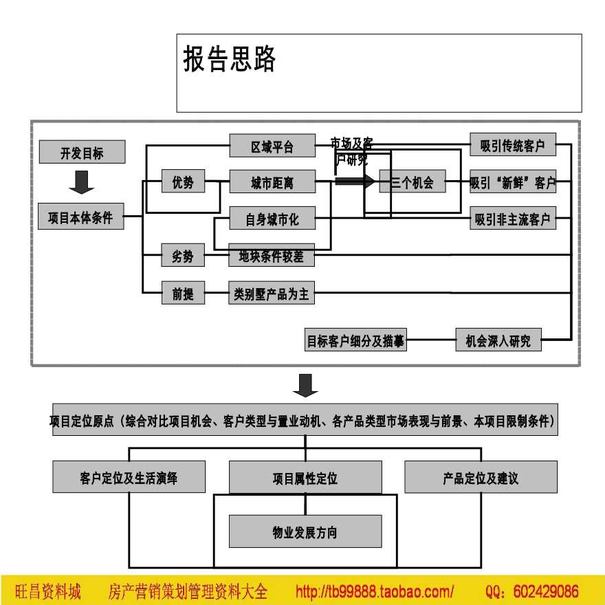 北京万通先锋顺义天竺项目定位研究方案设计-图二