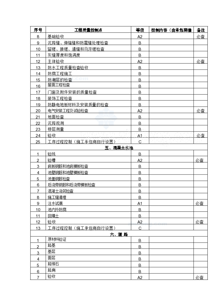 化工工程各专业质量控制、试验检验控制点（汇总表）-图二