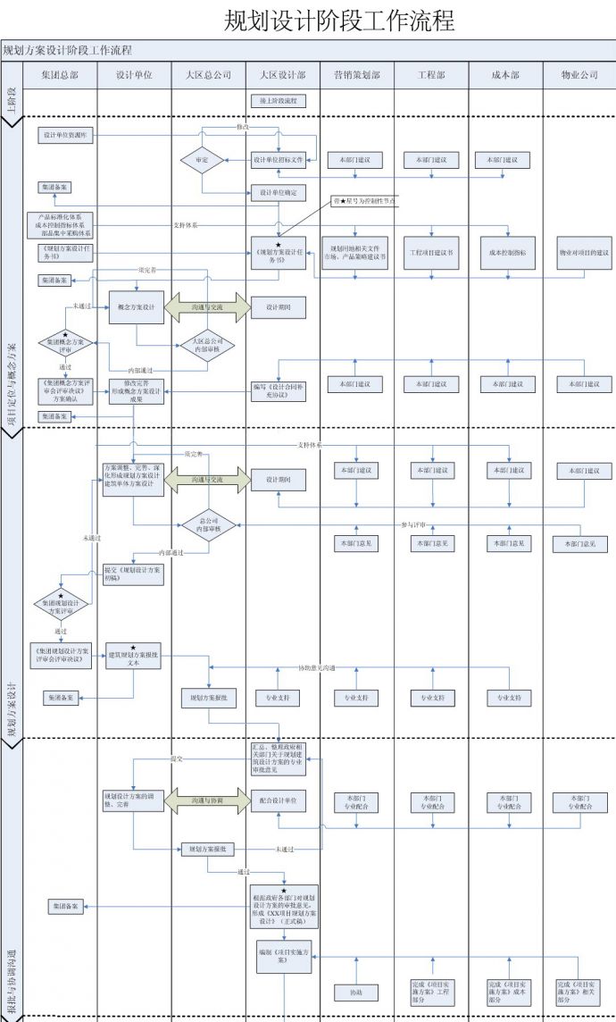 某集团规划方案设计管理流程图_图1