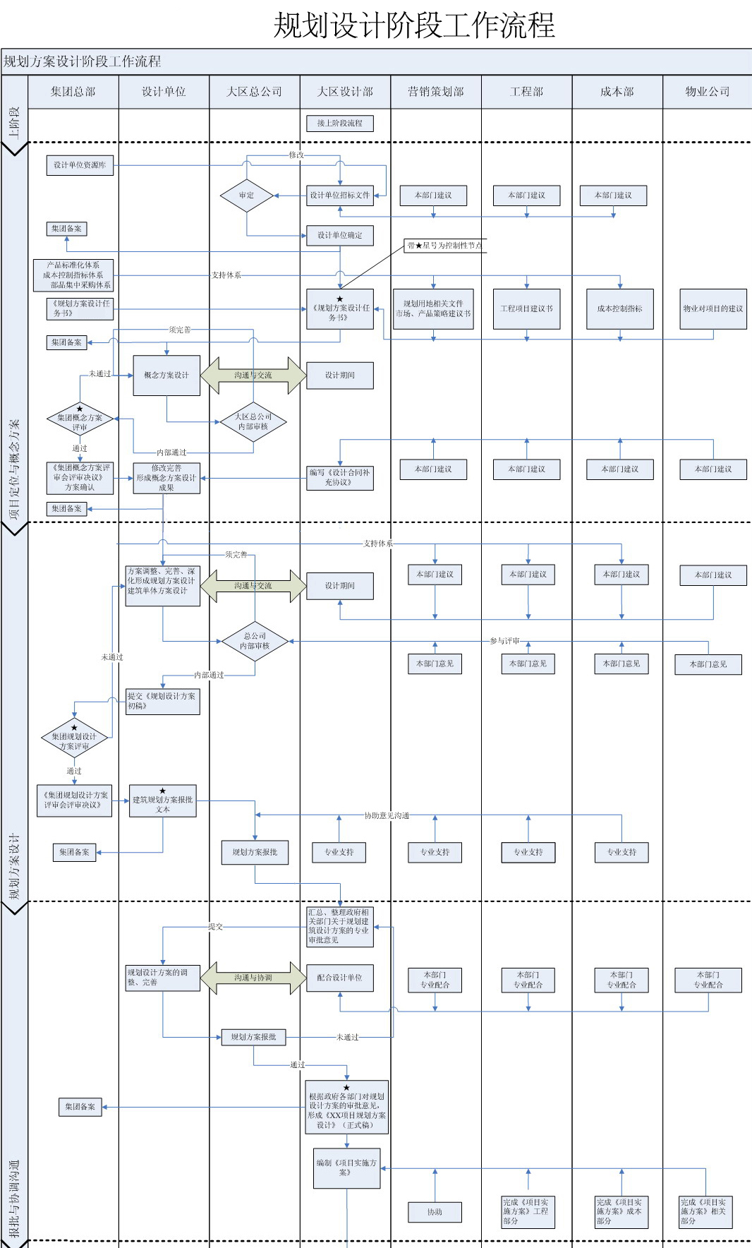 某集团规划方案设计管理流程图