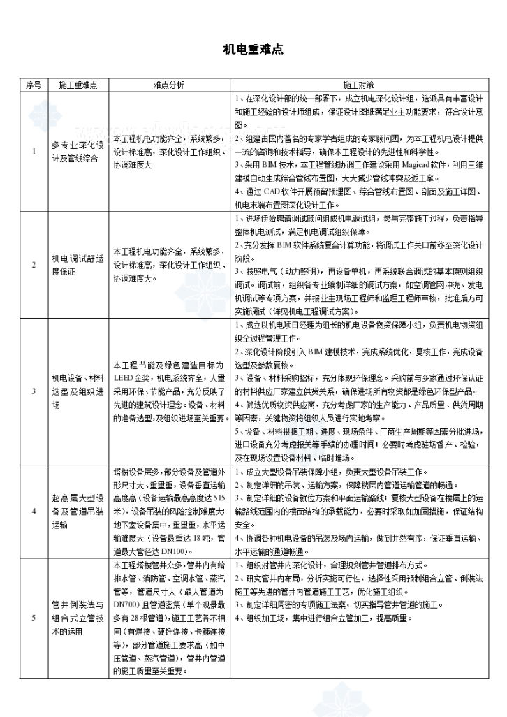 超高层机电施工重难点分析-图一