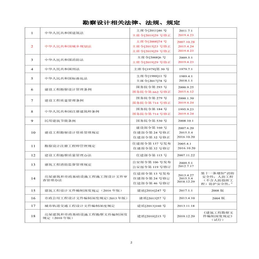 电气电讯专业设计依据的主要标准2019年5月-图二