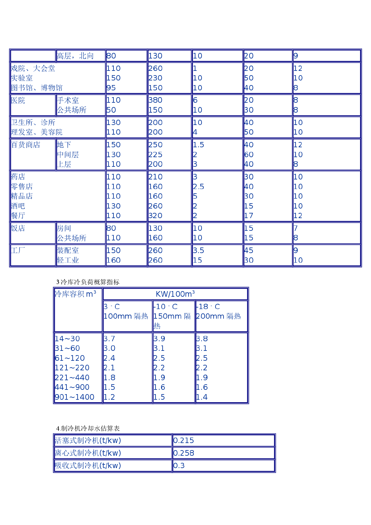 通风空调设计参数与估算表汇总（1）-图二