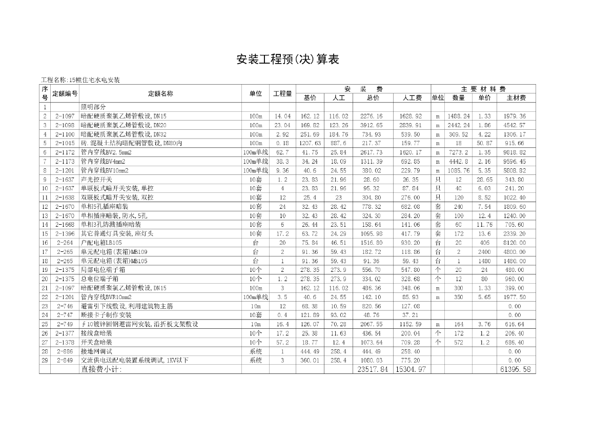 住宅楼强弱电、给排水预算-图二