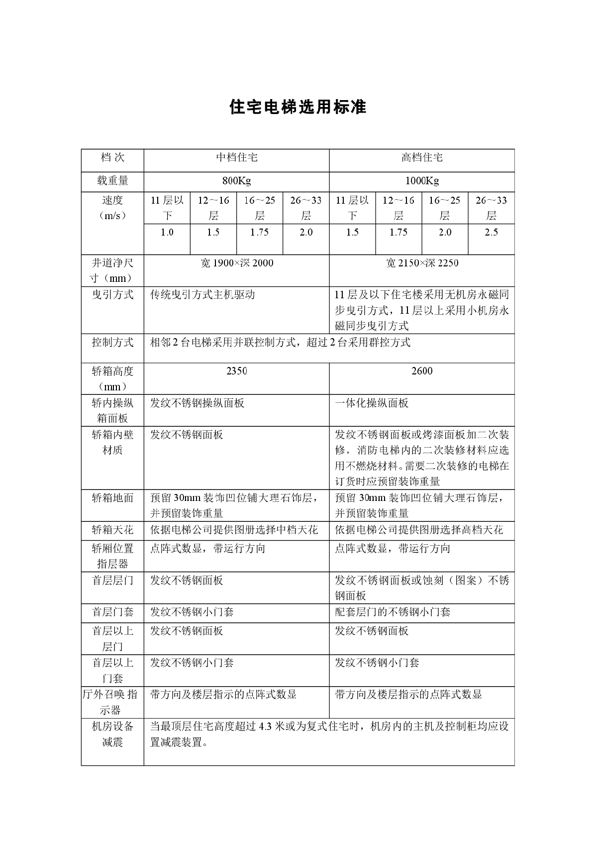 住宅电梯选用标准-图一