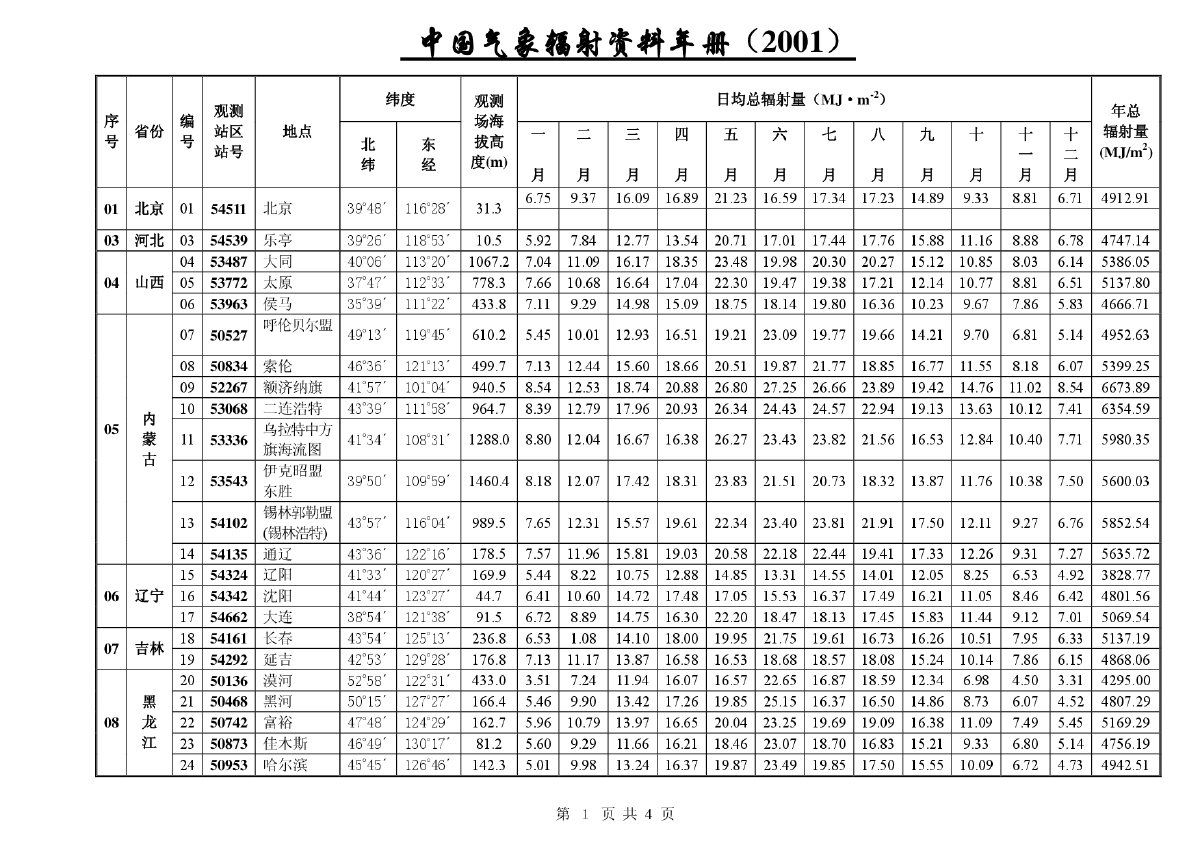中国太阳能辐射量数据库
