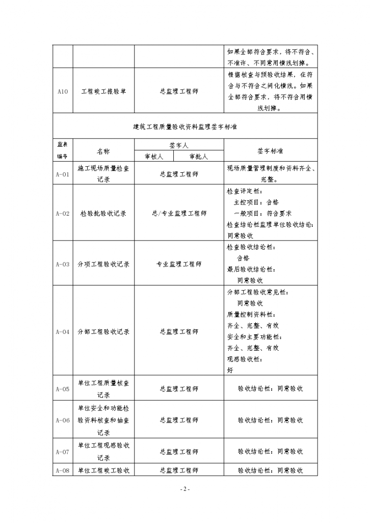 河南监理工程档案资料签字指南-图二