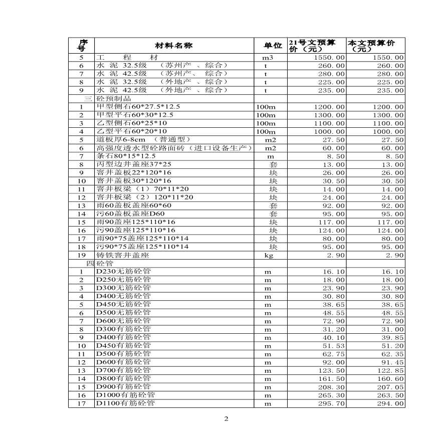 苏州建筑工程地材价格信息(2005年12月)-图二