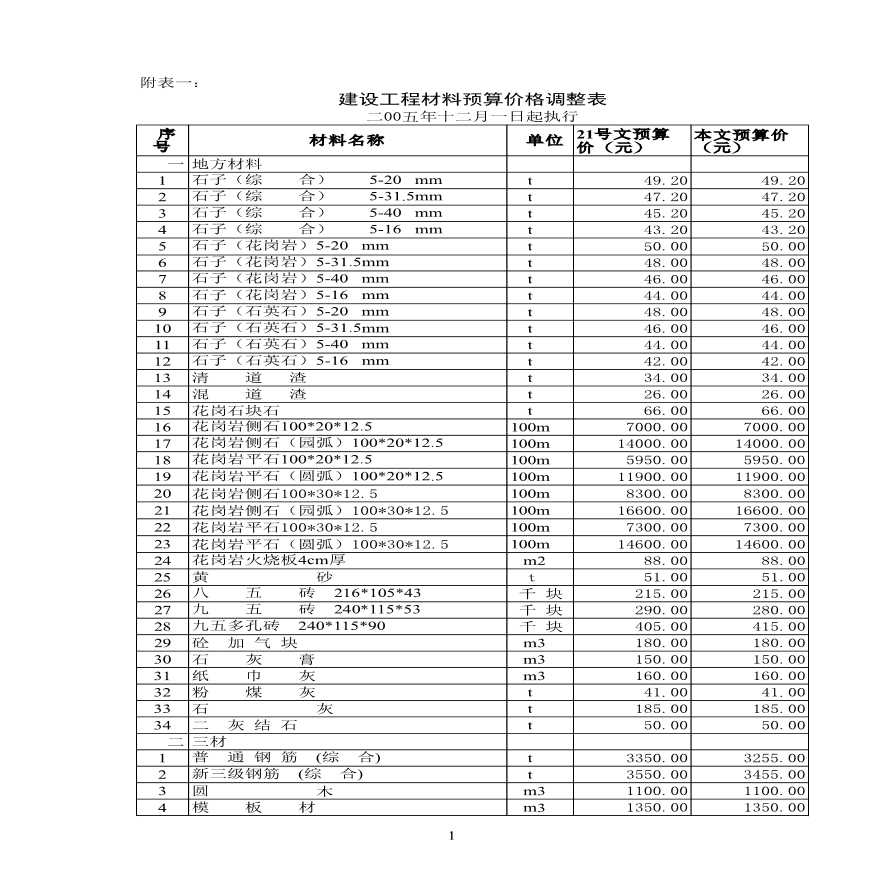 苏州建筑工程地材价格信息(2005年12月)