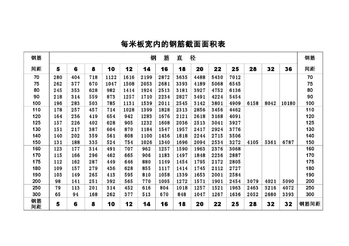 钢筋配筋面积表大全