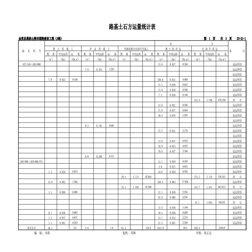 S3-21-1 A线路基土石方量平均运距统计表.xlsx-图一