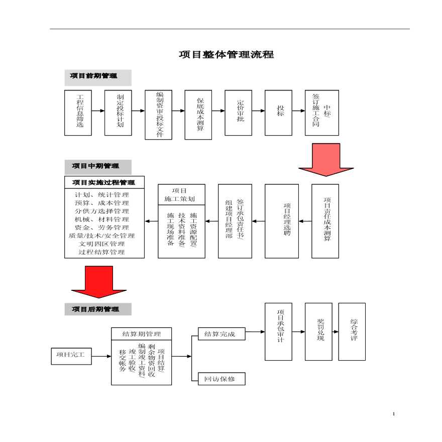 城建道路项目整体管理文档-图二