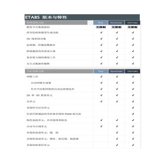 ETABS v2013各版本特性比较_图1