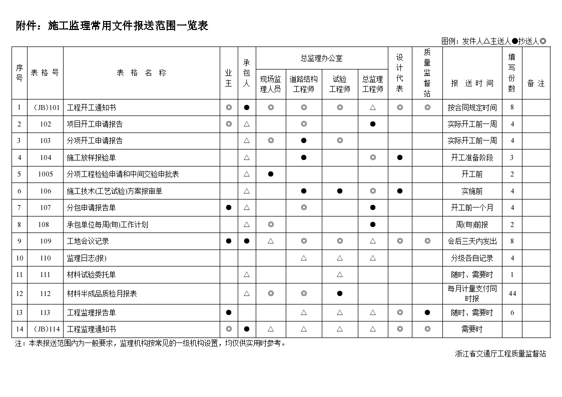 [浙江]公路工程质检资料管理文件用表