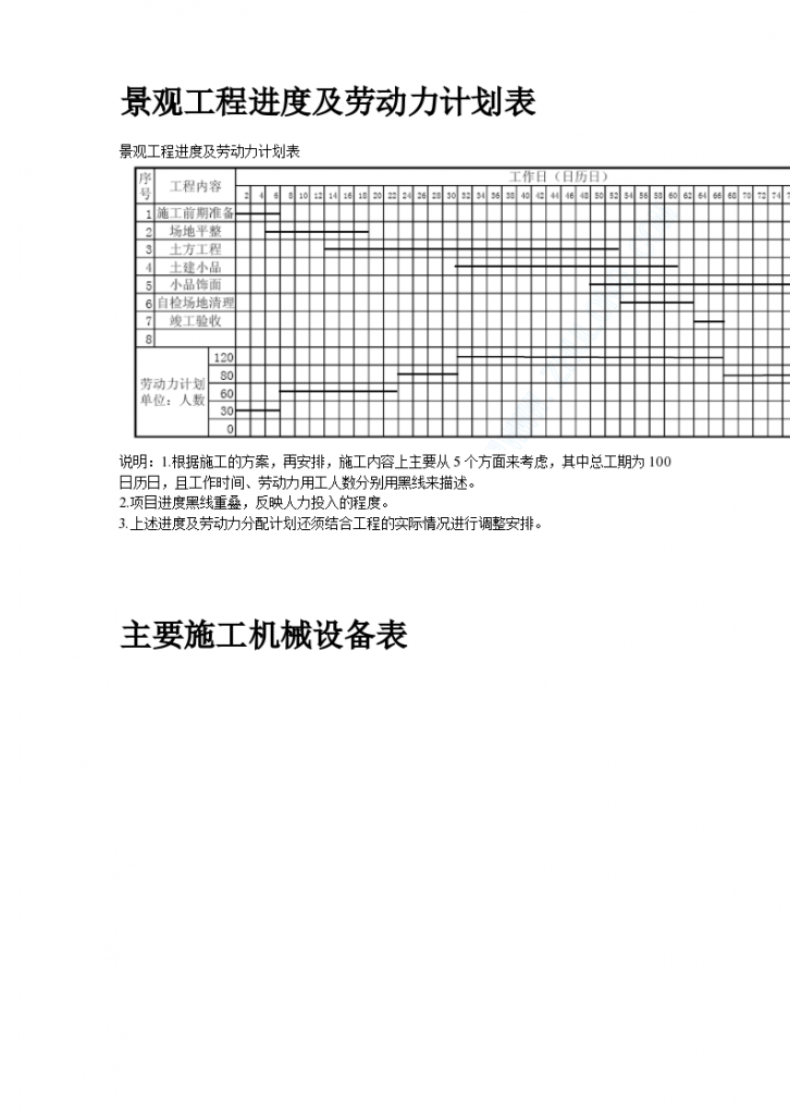 某现代城园林景观标书全套组织设计方案-图二