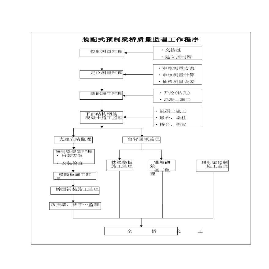 装配式预制梁桥工程质量监理工作程序和流程-图一