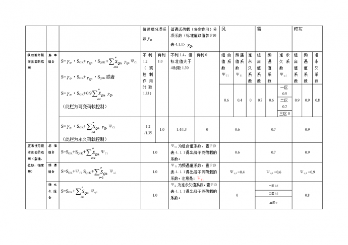 恒荷载分项系数及荷载效应组合表格_图1
