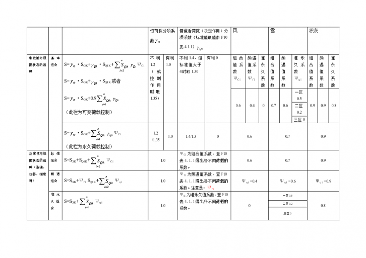 恒荷载分项系数及荷载效应组合表格-图一