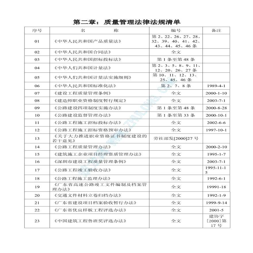 深圳市建筑施工适用的法律法规清单-图二