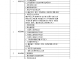 某房地产项目立项材料准备表图片1