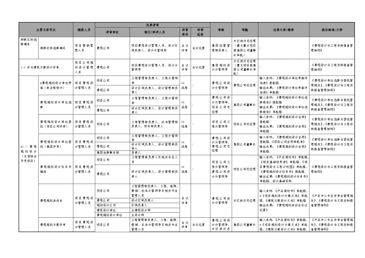 某房地产集团景观精细化管控流程表-图二