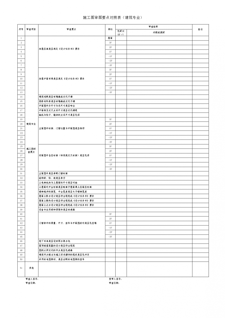 某房地产公司设计部施工图审图要点对照表-图二