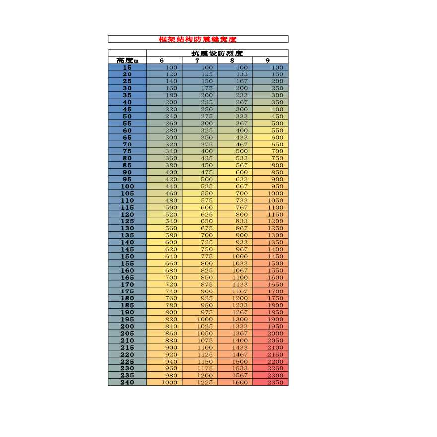 防震缝宽度计算表格（excel-图二