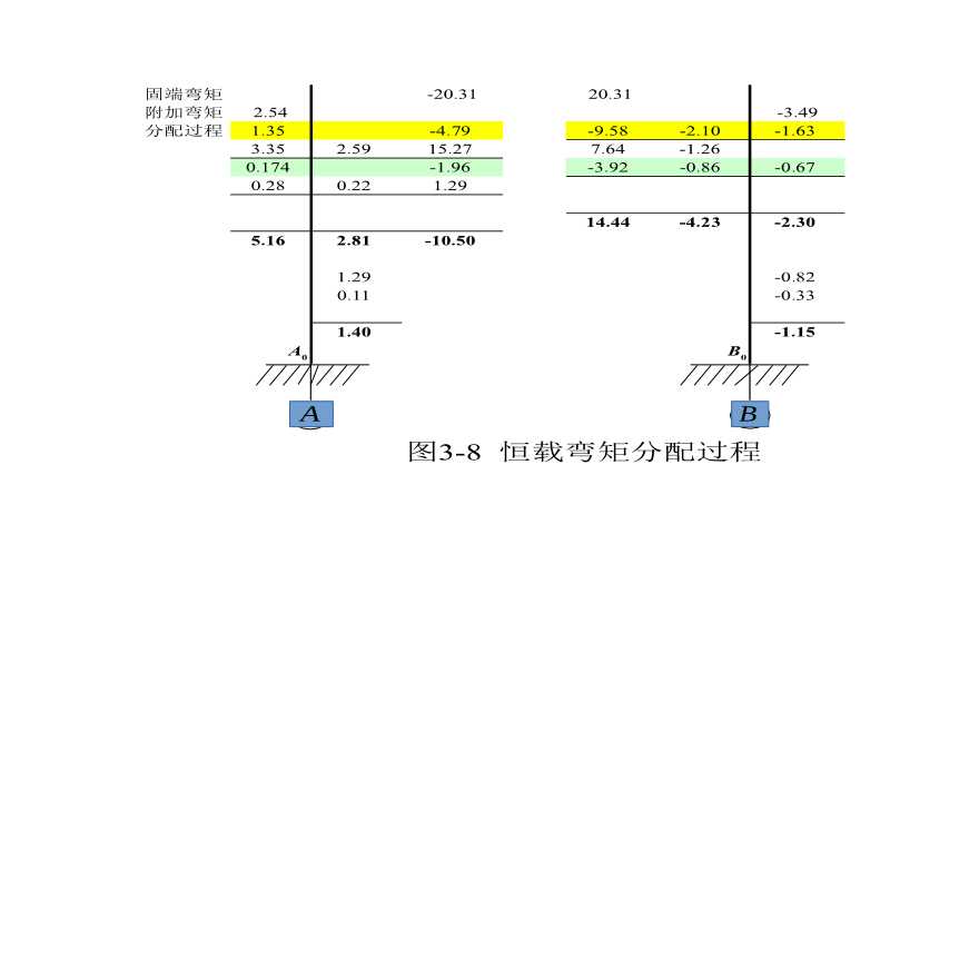 弯矩分配自动计算表格Excel(恒载)-图二