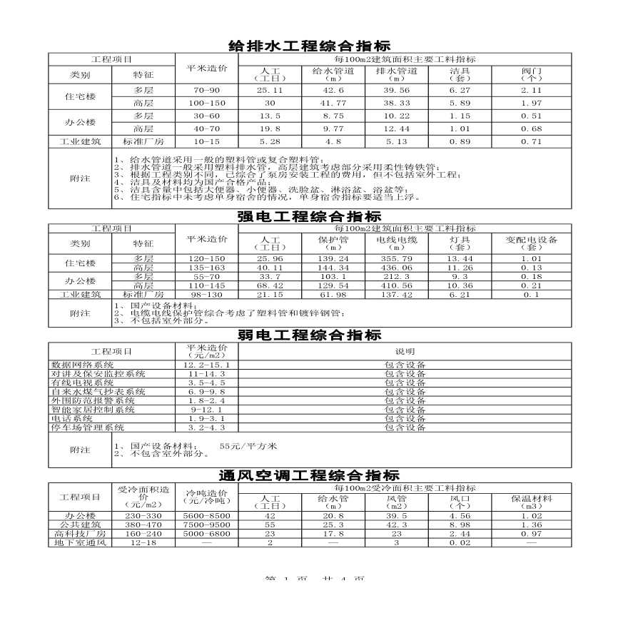 各工程水暖电单方造价指标