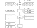 某测量工程质量控制程序设计总工艺流程图图片1