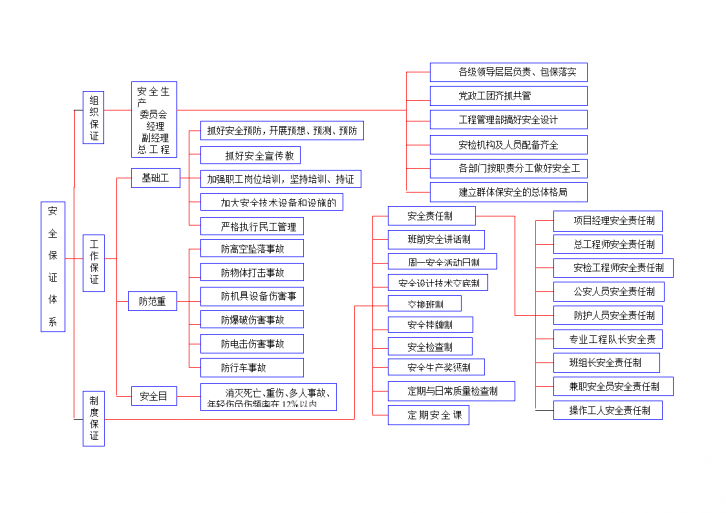 某系统安全保证体系设计完整流程方框图-图一