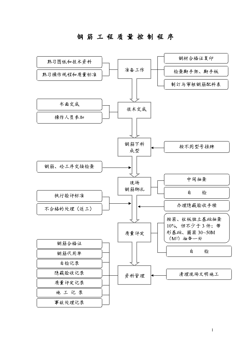 某大型钢筋工程安装质量控制程序工艺流程使用说明图