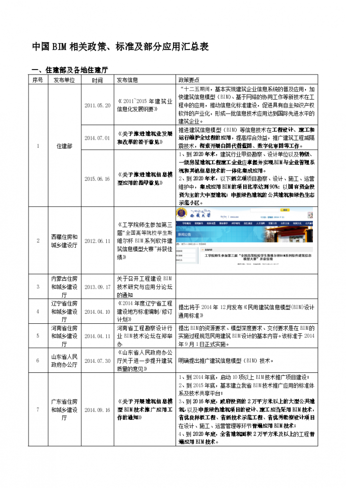 中国BIM相关政策、标准及部分应用汇总表精品资料_图1