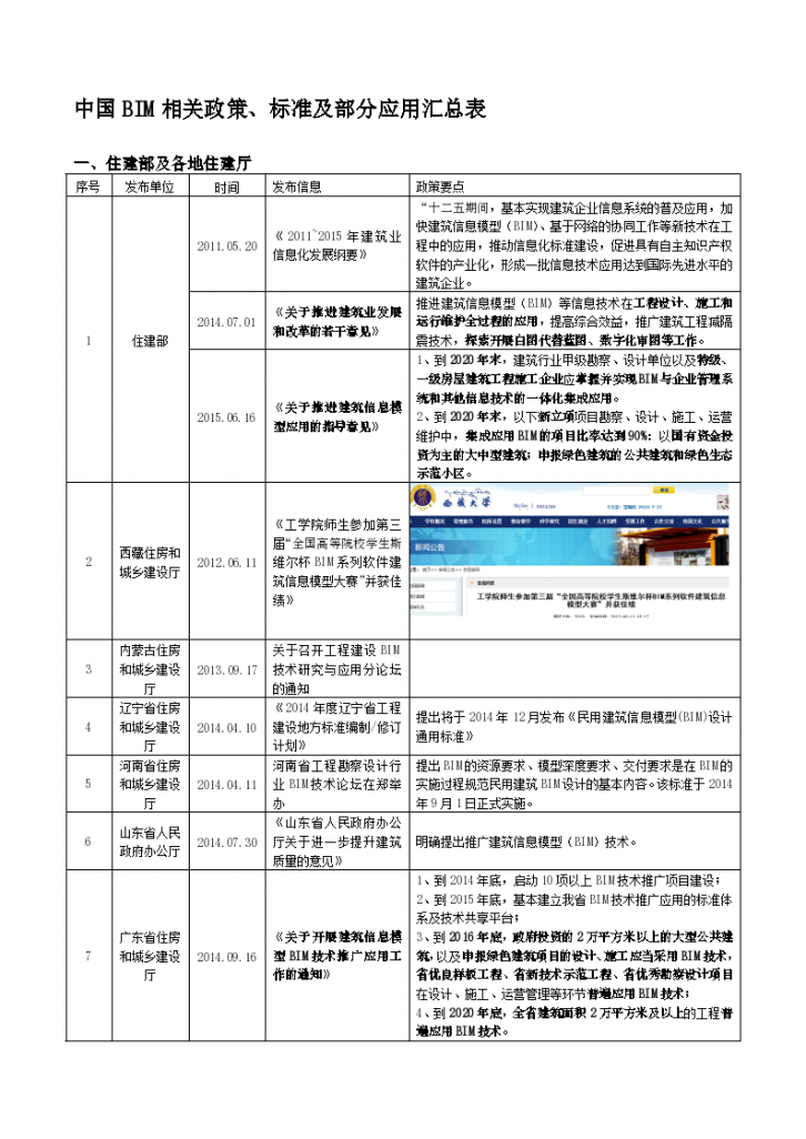 中国BIM相关政策、标准及部分应用汇总表精品资料-图一