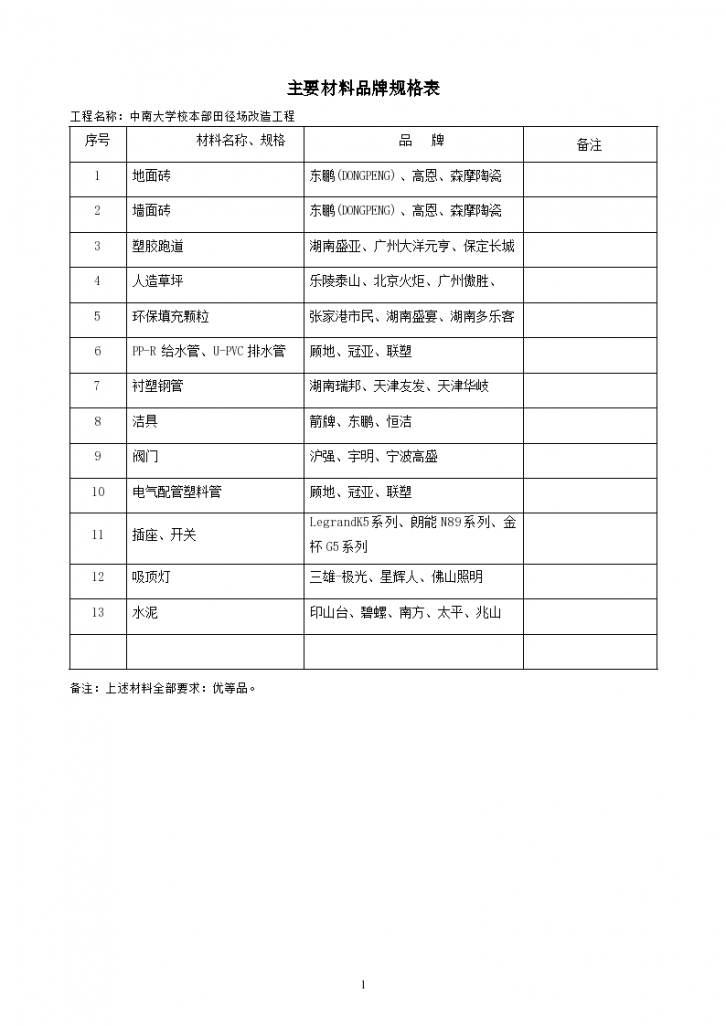 田径场改造工程图纸和工程量清单-图一