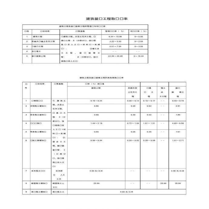 广西建筑装饰工程定额各项取费费率_图1