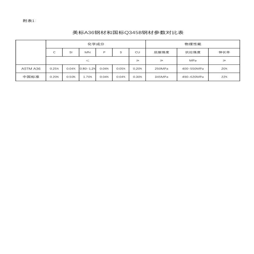 美标A36钢材和国标Q345B钢材参数对比表-图一