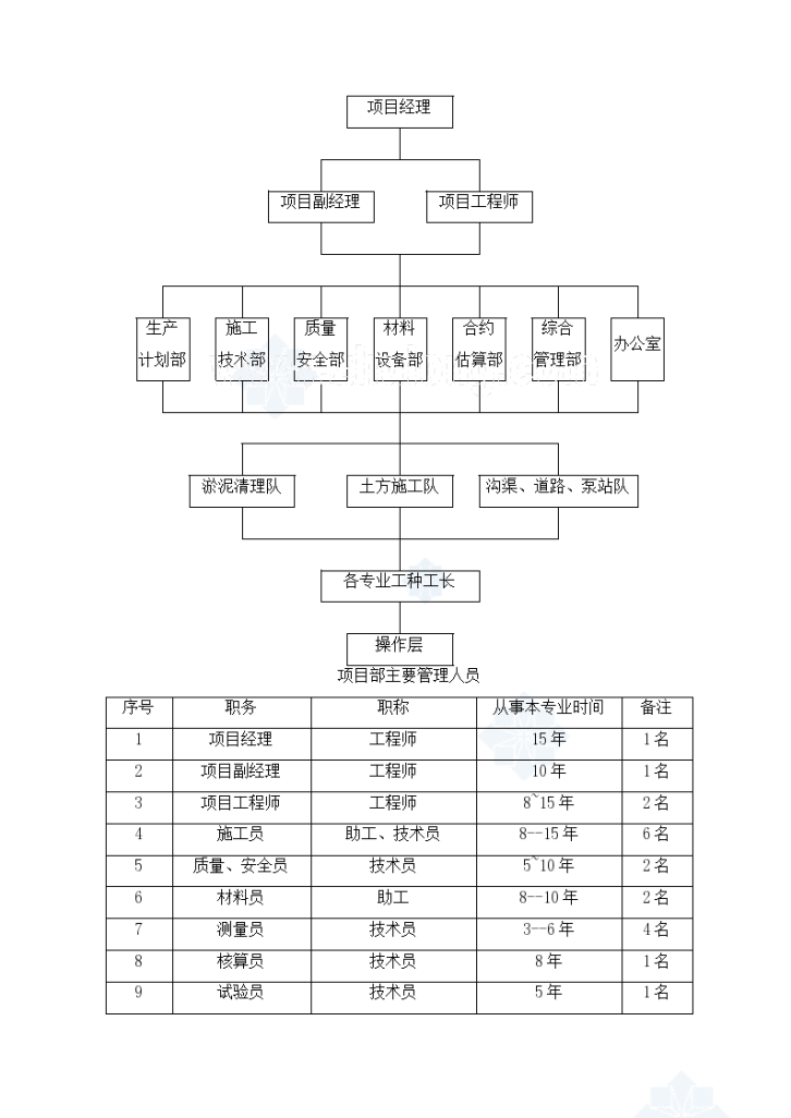 江苏省苏州市土地整理施工组织设计-图二