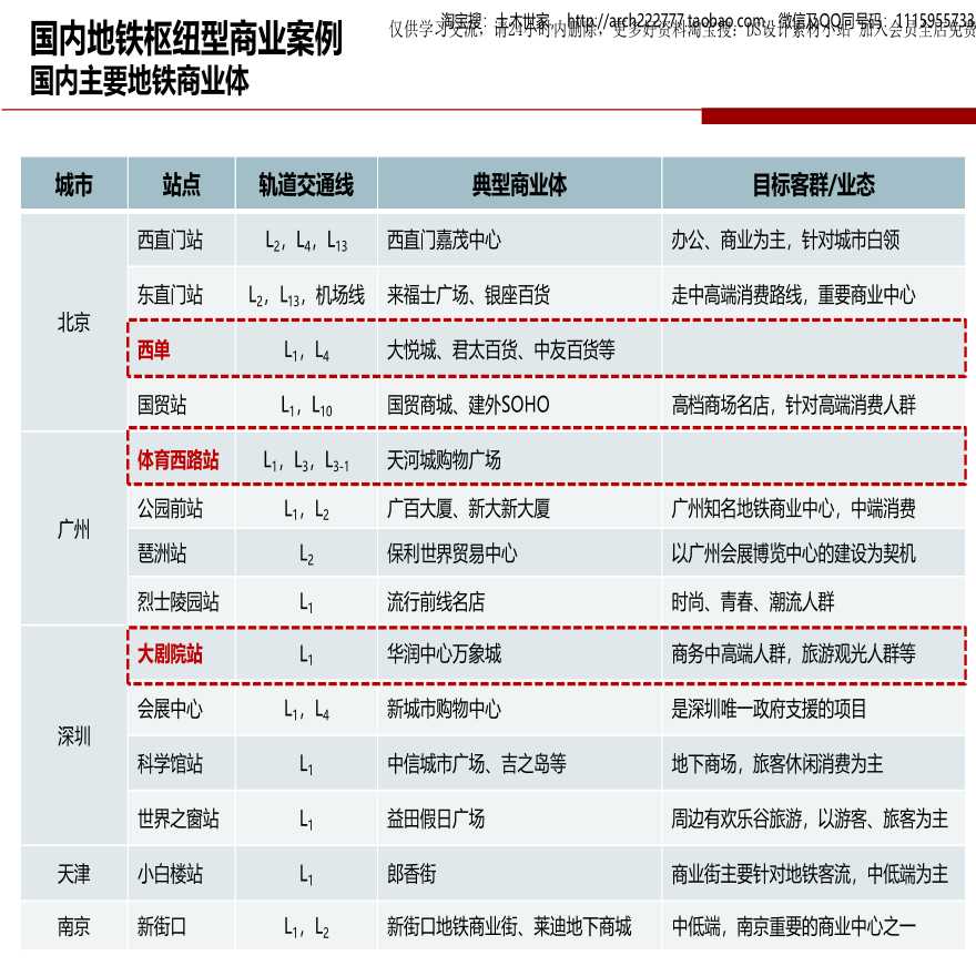 国内地铁枢纽型商业案例合集-图一