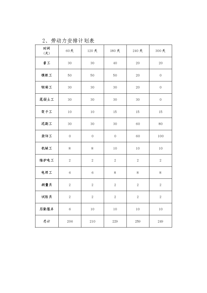 [湖南]某地五层框架工程施工机具设备、劳动力计划表-图二