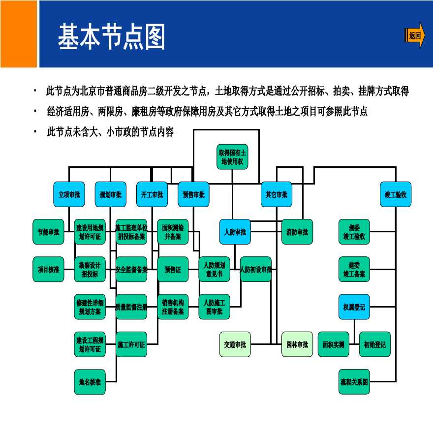 [北京]房地产二级开发流程讲解（超详细）-图二