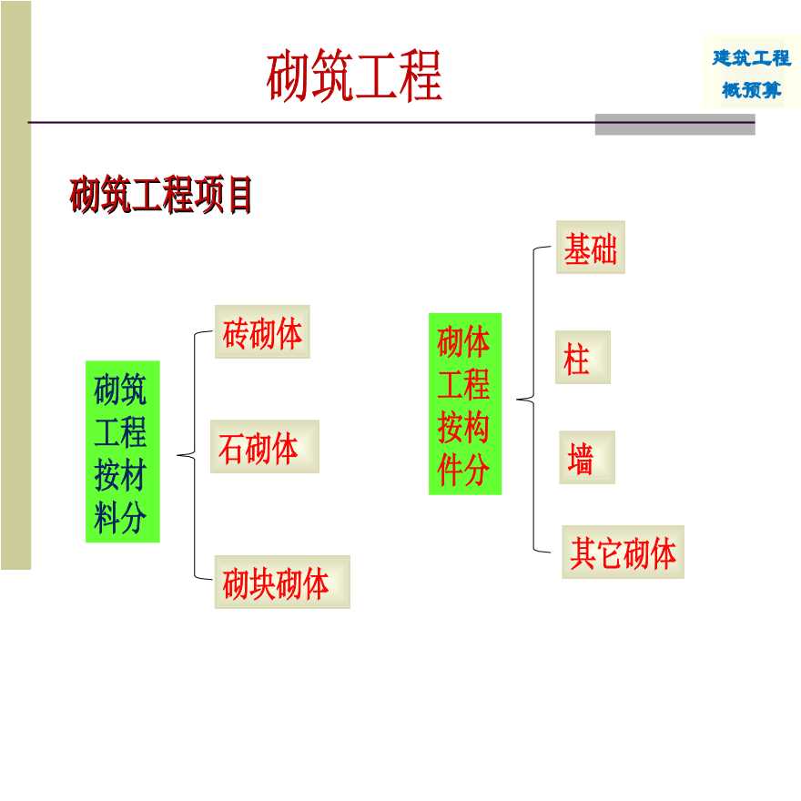 [重庆大学]工程概预算砌筑工程培训讲义-图二