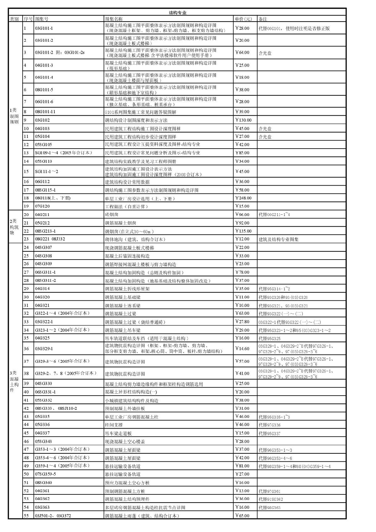 现行国家建筑标准设计图集目录（2009.08）（全）-图一