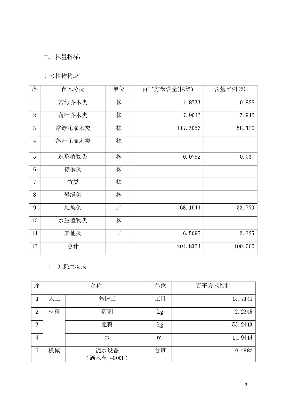 一级绿化养护费用指标分析-图二