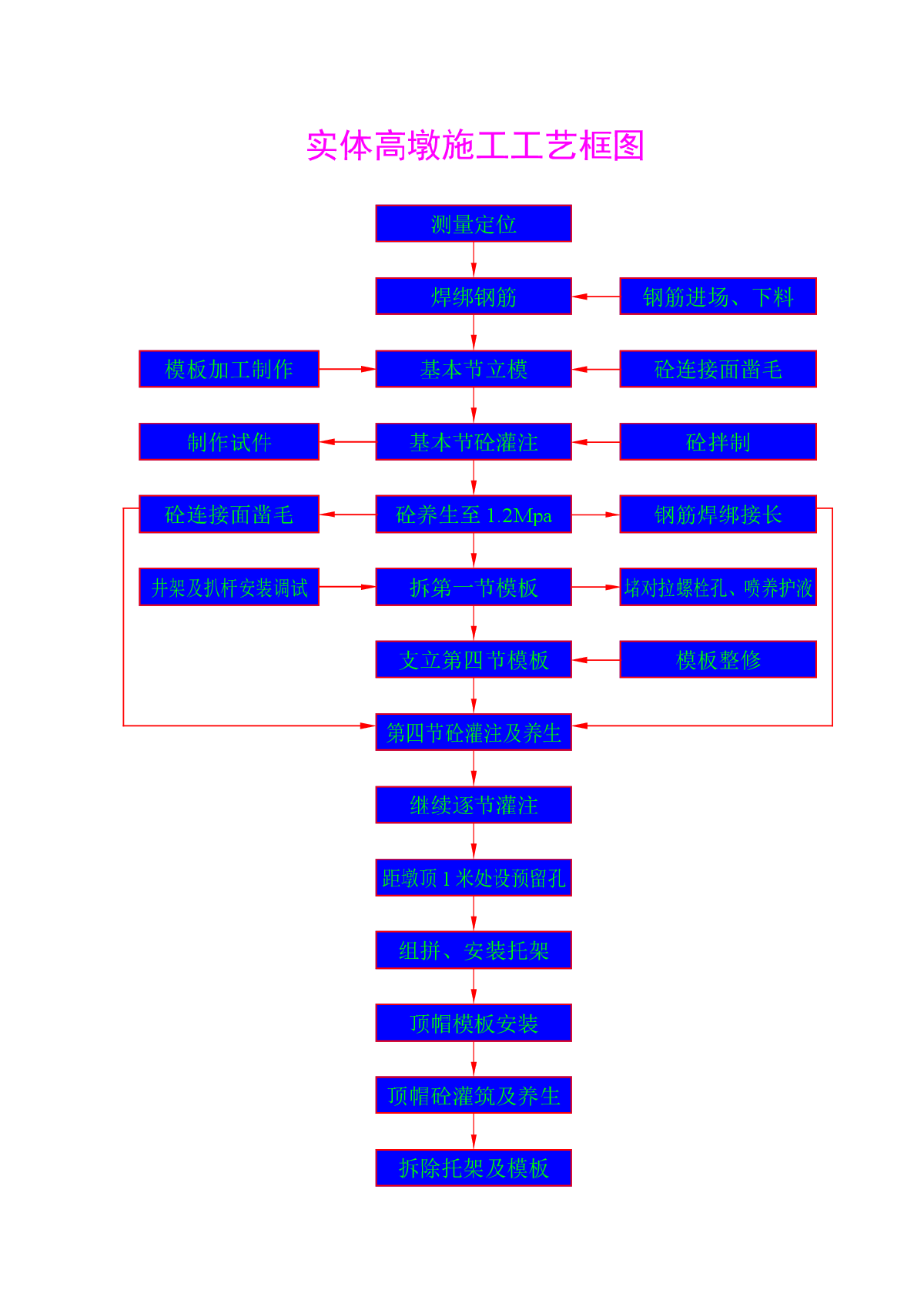 某工程实体高墩施工工艺框图-图一