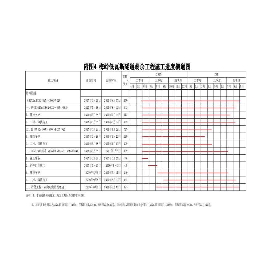 梅岭隧道施工进度横道图.xls-图一